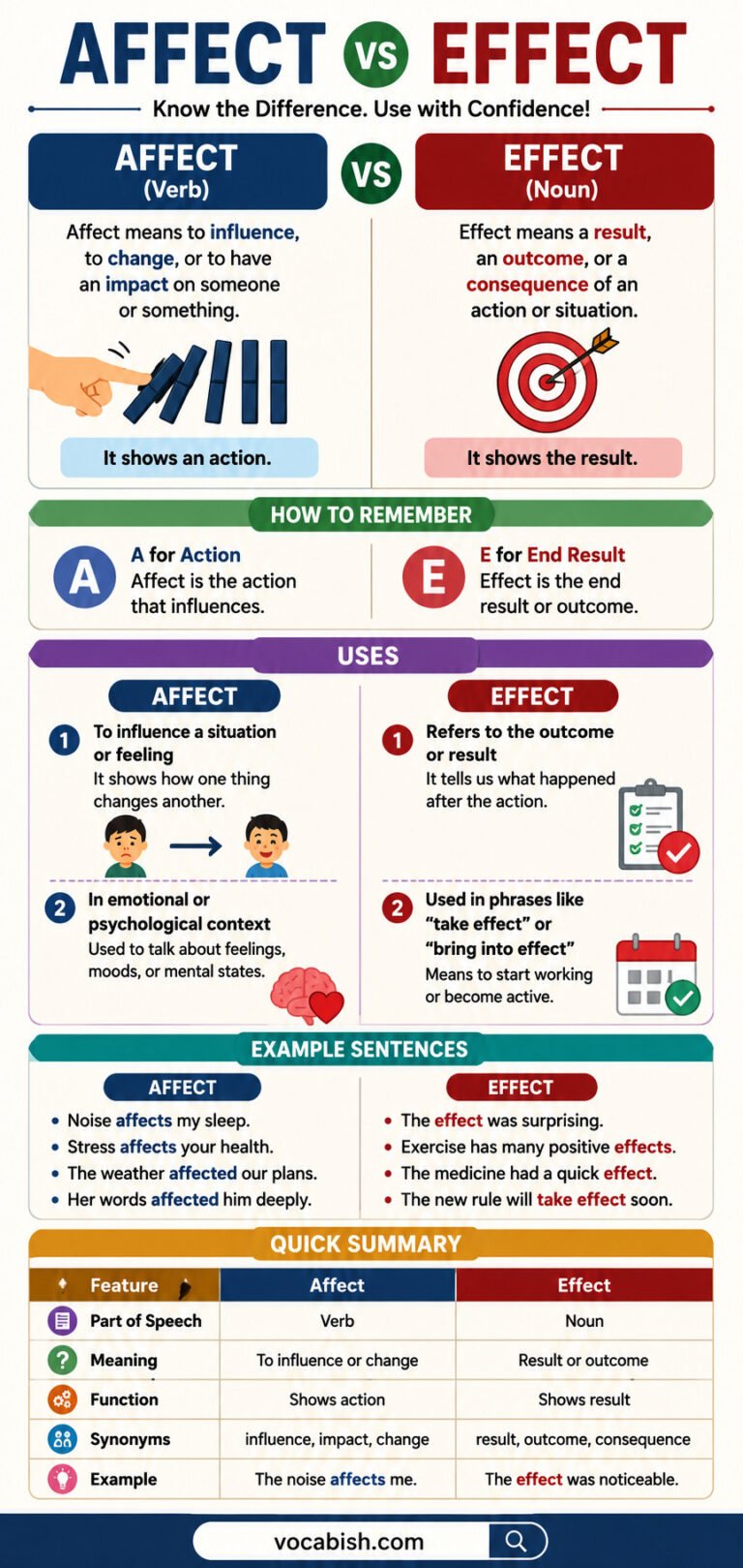 Effect Affect Examples Affect vs Effect Explained with Uses and Examples | Vocabish