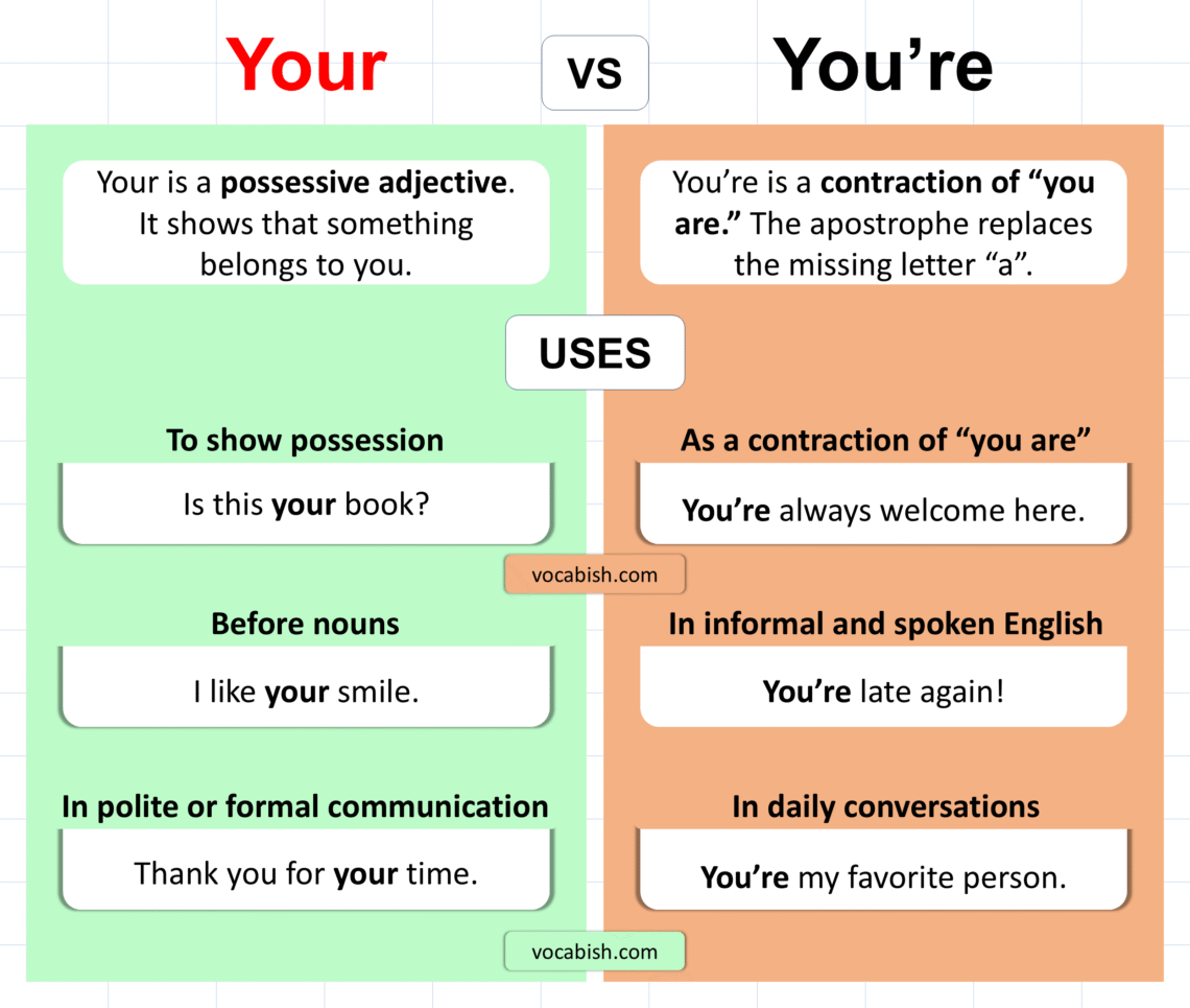 Your vs You’re Explained with Meanings and Examples