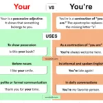 Your vs You’re Explained with Meanings and Examples