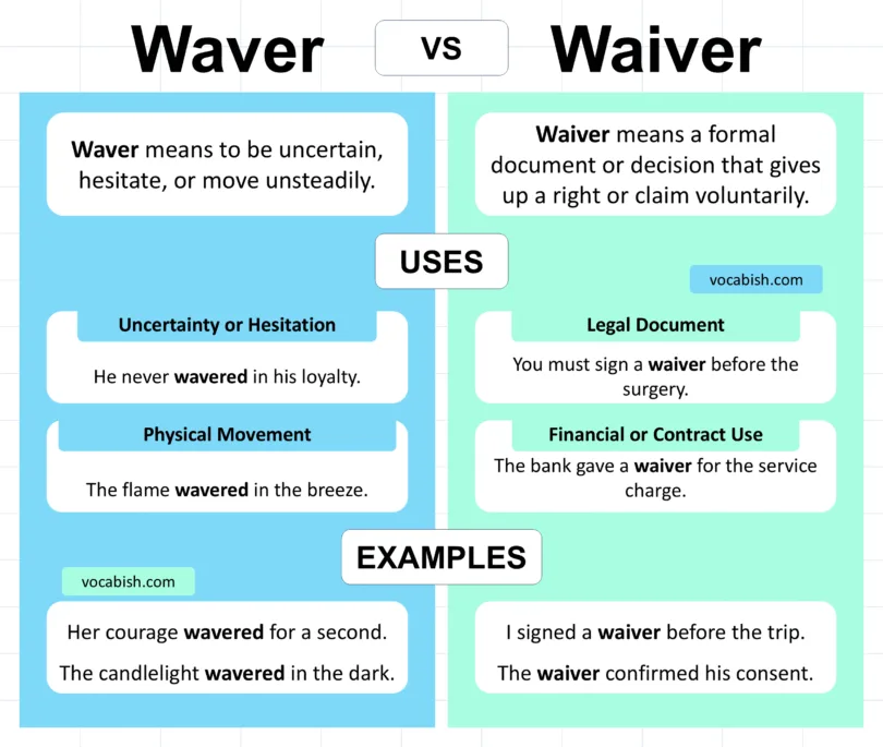 Waver vs Waiver