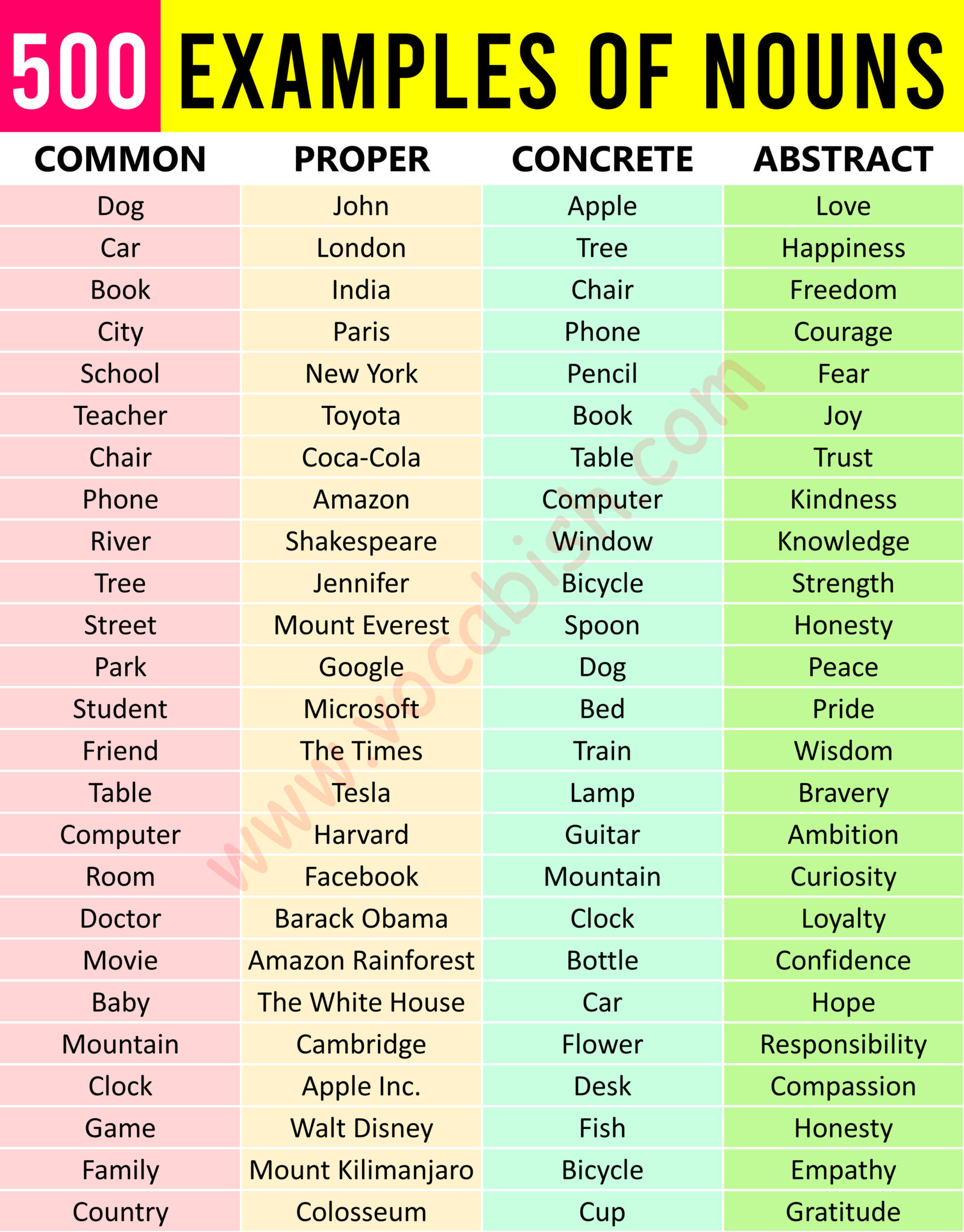A to Z List of Nouns in English with Examples in Sentences | Vocabish