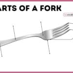 Simple diagram showing the parts of a fork and their names in easy English.