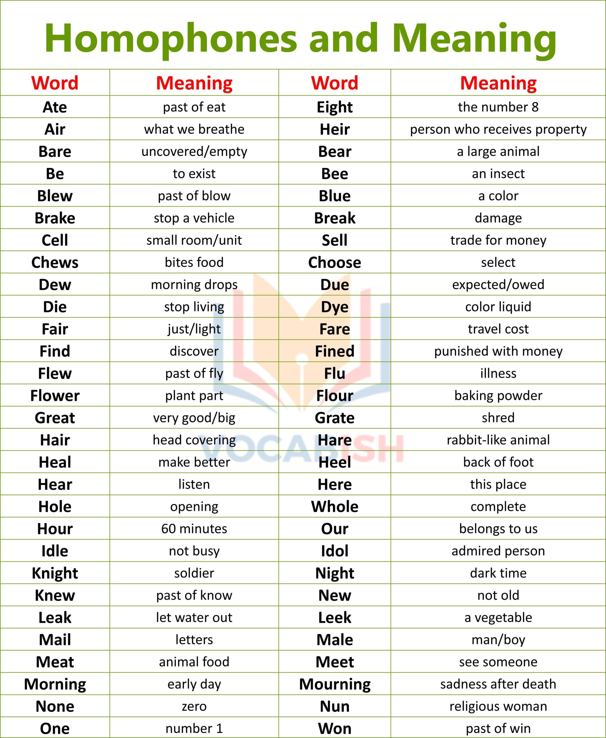 Homophones and Meaning