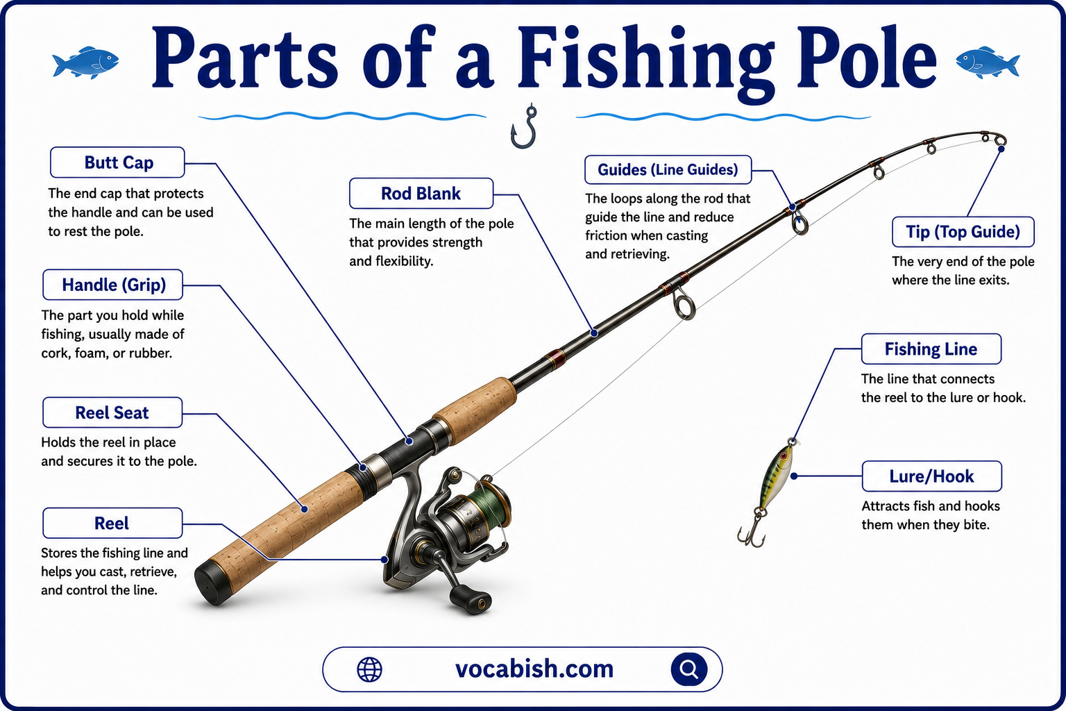 Parts of a Fishing Pole with Functions
