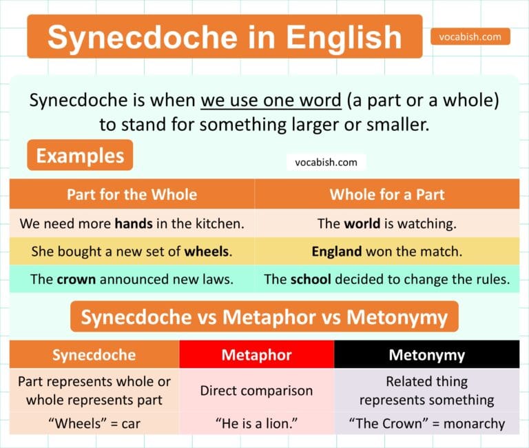 Synecdoche in English