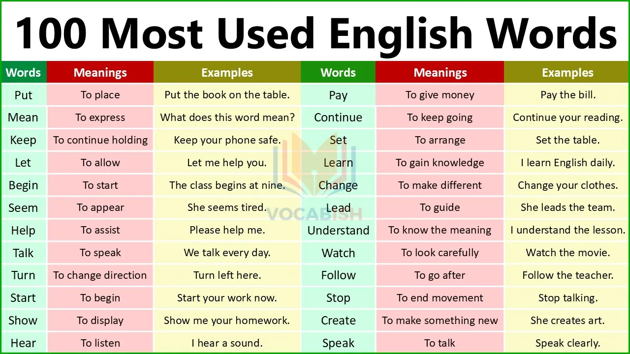 100 Most Used English Words Meanings and Sentences