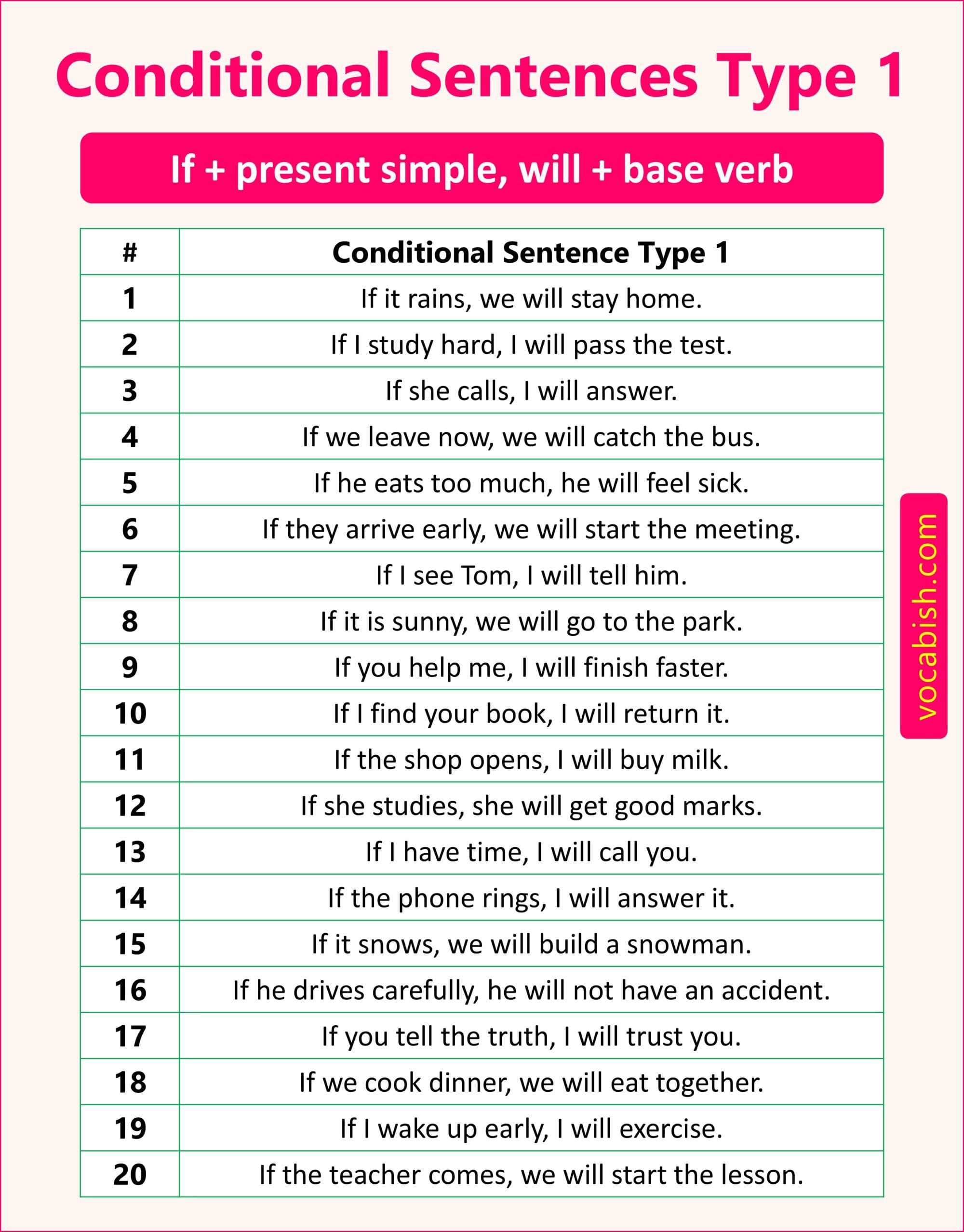 120 Examples of Conditional Sentences Types 1, 2, and 3 | Vocabish