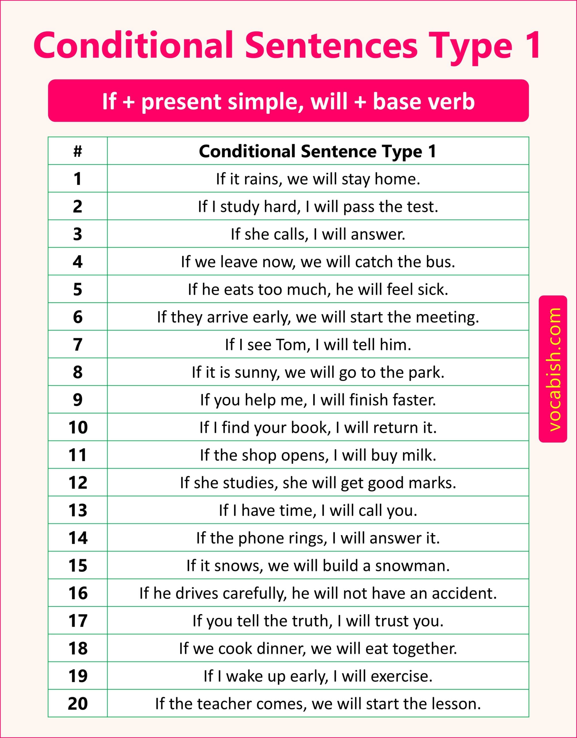 120 Examples of Conditional Sentences Types 1, 2, and 3 | Vocabish