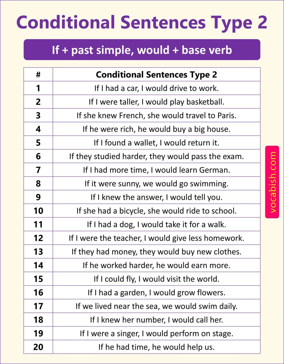 120 Examples of Conditional Sentences Types 1, 2, and 3 | Vocabish