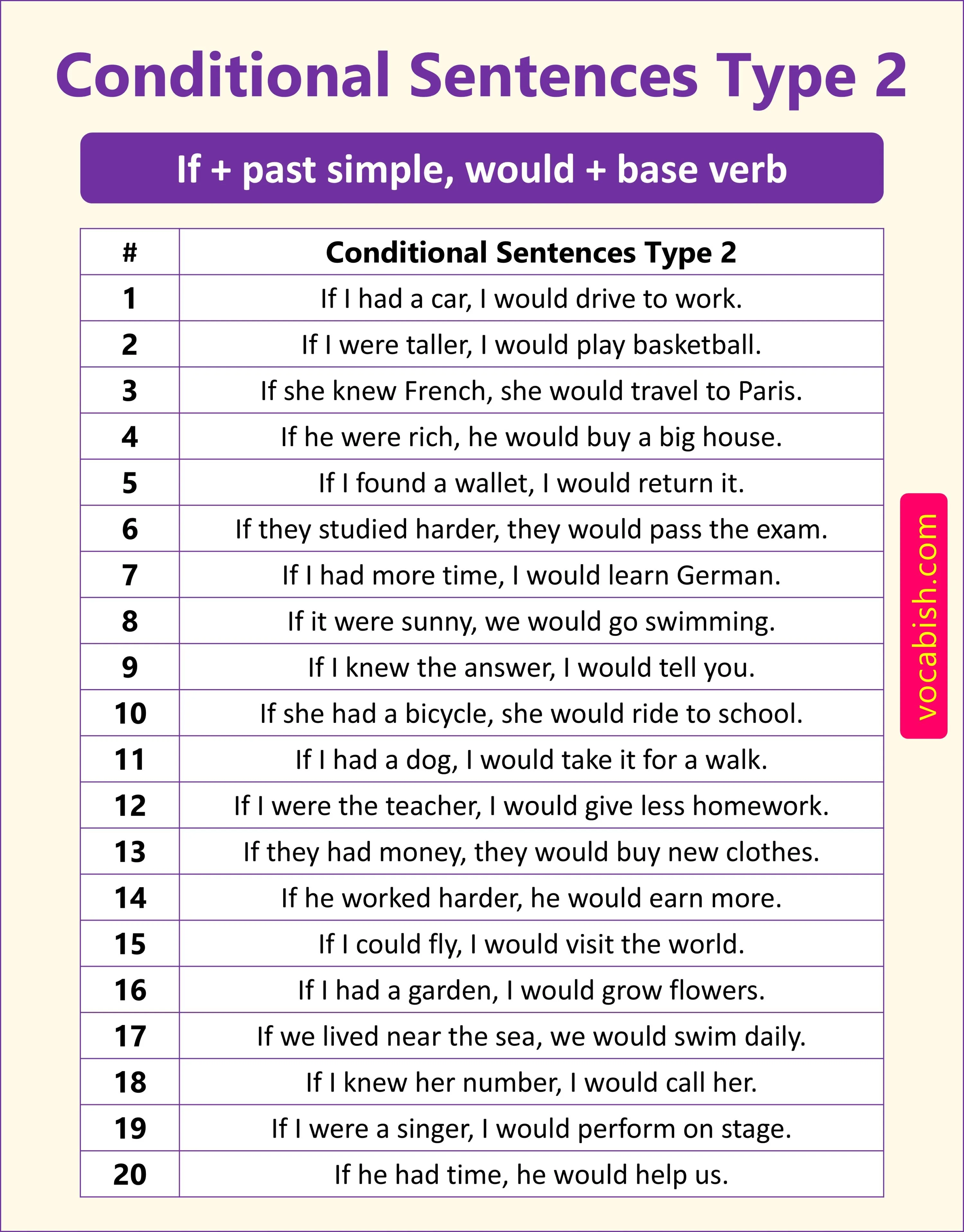 Conditional Sentences Type 2