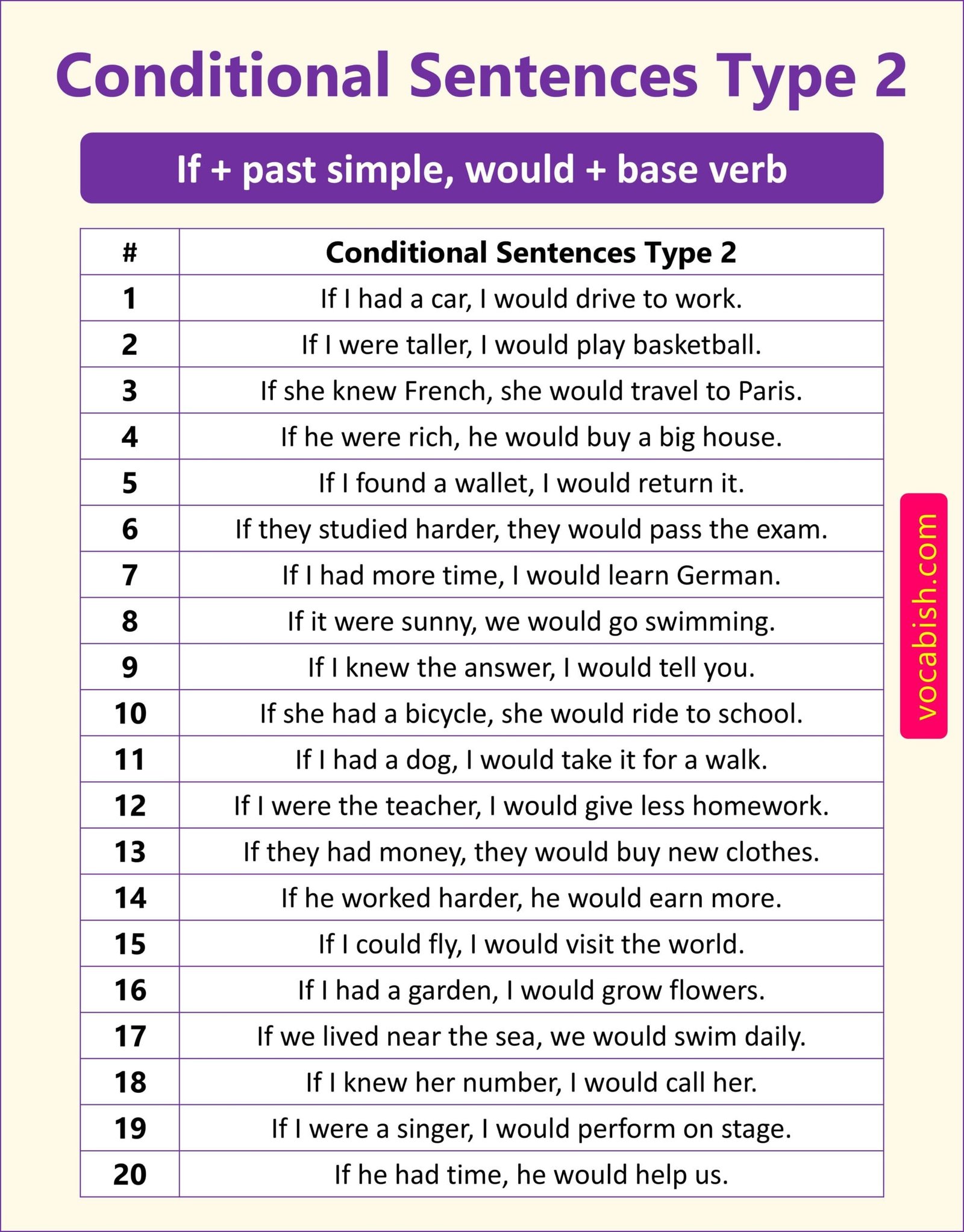 120 Examples of Conditional Sentences Types 1, 2, and 3 | Vocabish