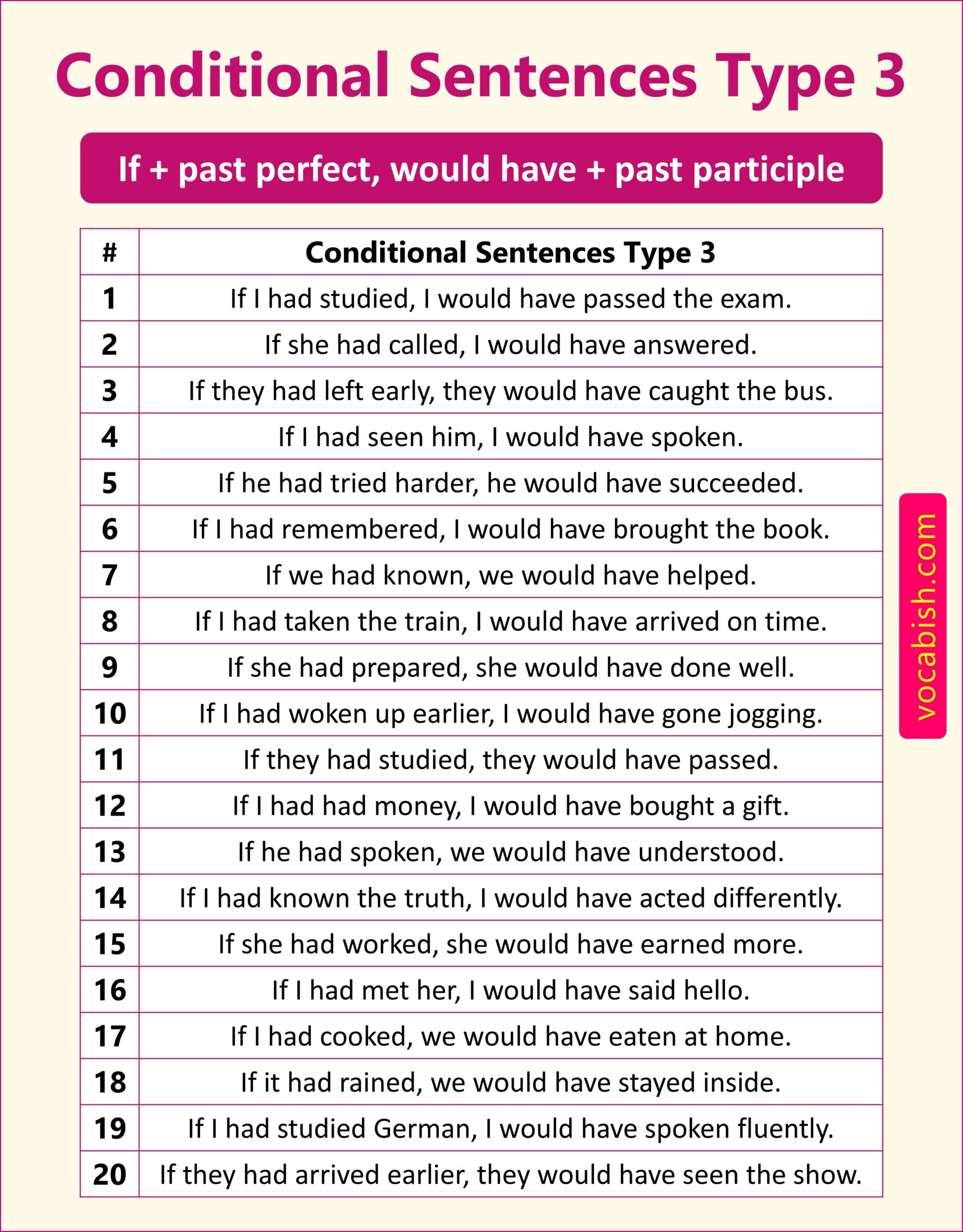 120 Examples of Conditional Sentences Types 1, 2, and 3 | Vocabish