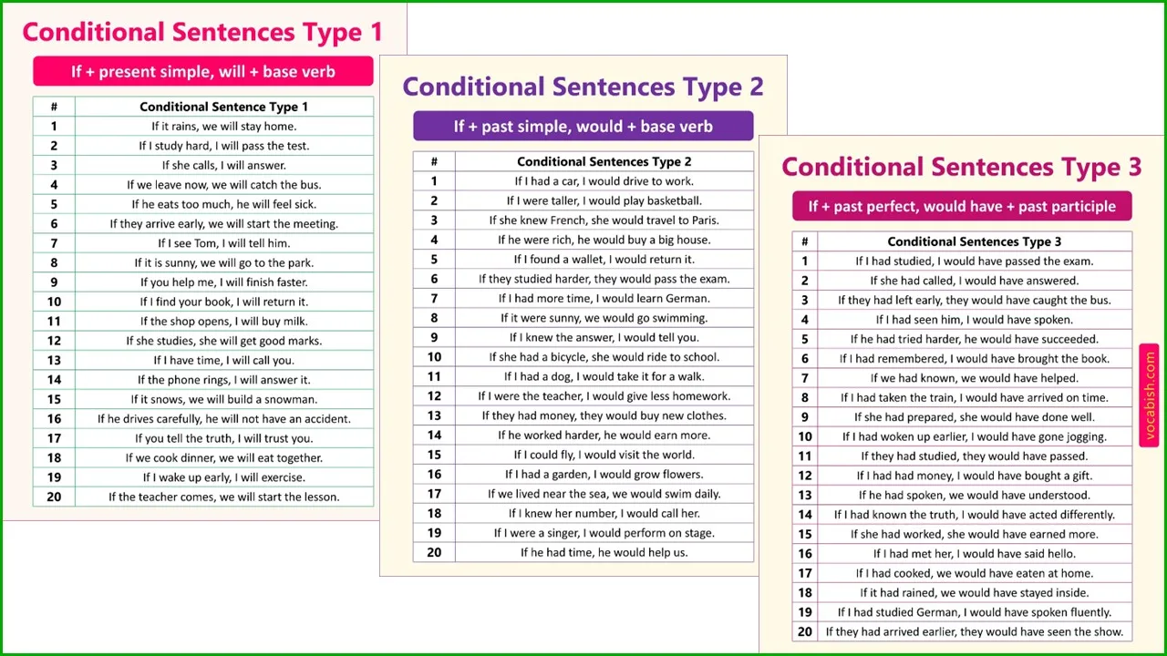 Conditional Sentences Types 1 2 3