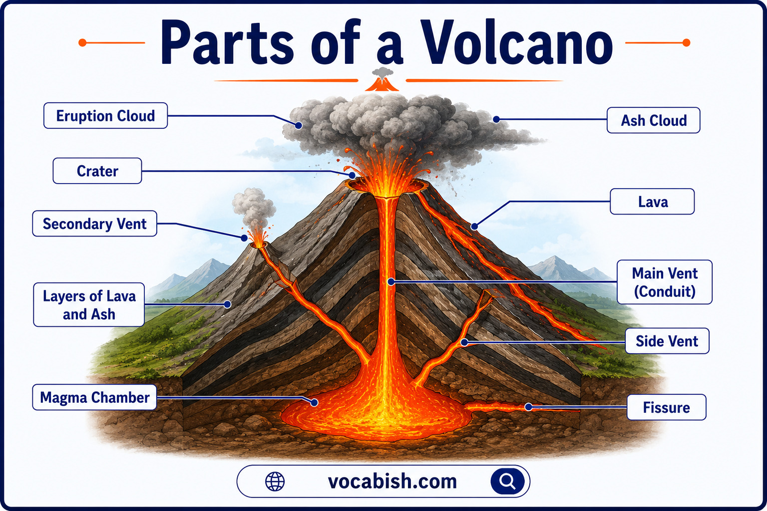 Parts of a Volcano with Names, Functions, and Labeled Diagram