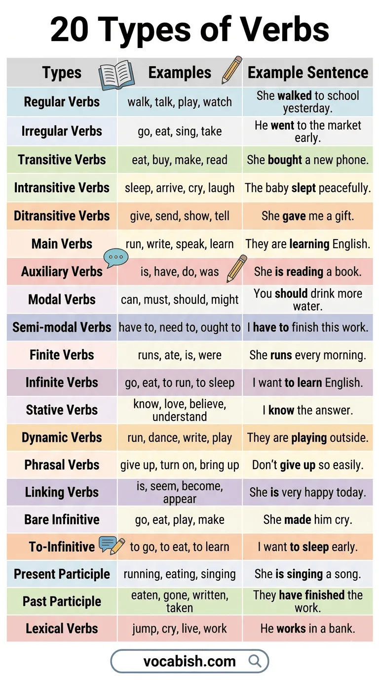 Types of Verbs