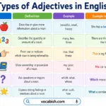 Adjectives in English chart showing types like descriptive, quantitative, numeral, and examples in sentences