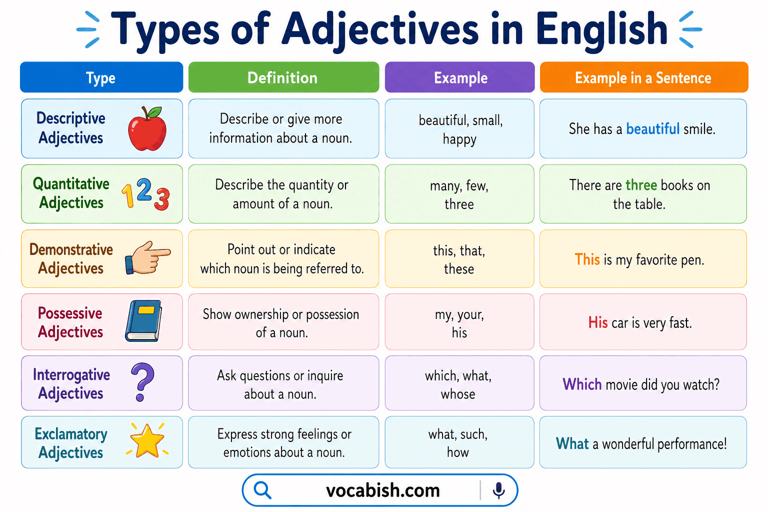 Adjectives in English chart showing types like descriptive, quantitative, numeral, and examples in sentences