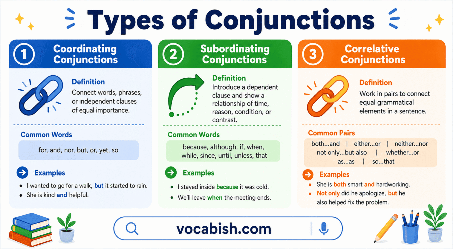 Conjunctions in English: Definition, Types, and Examples | Vocabish