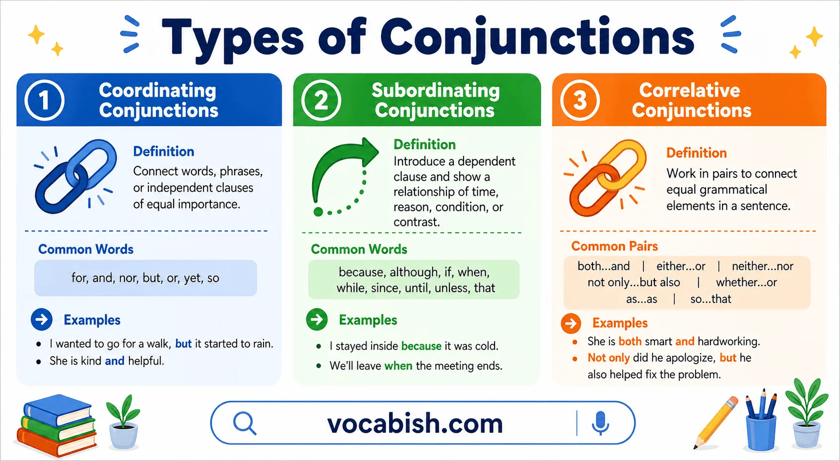 Conjunctions in English: Definition, Types, and Examples