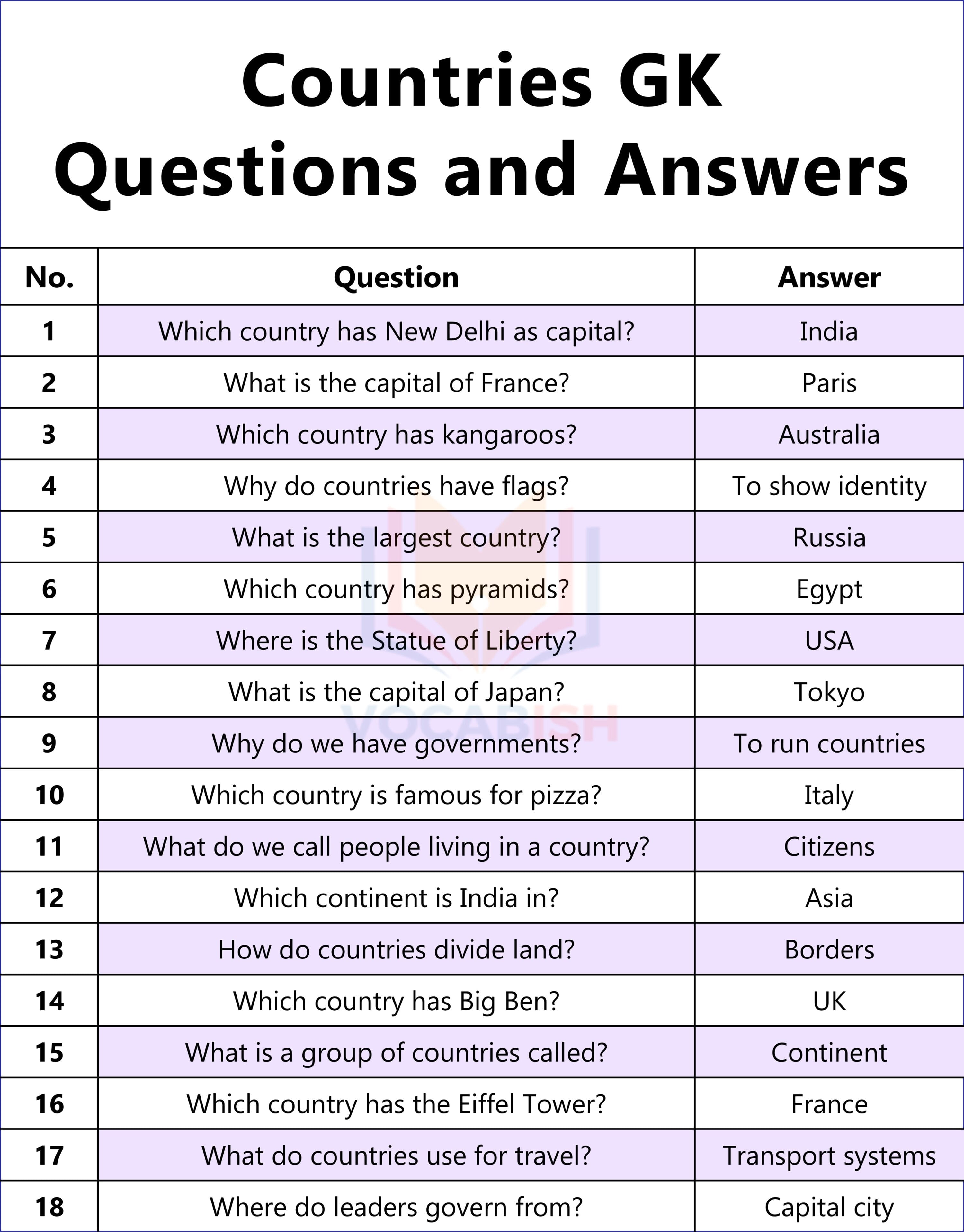 Countries GK Questions and Answers