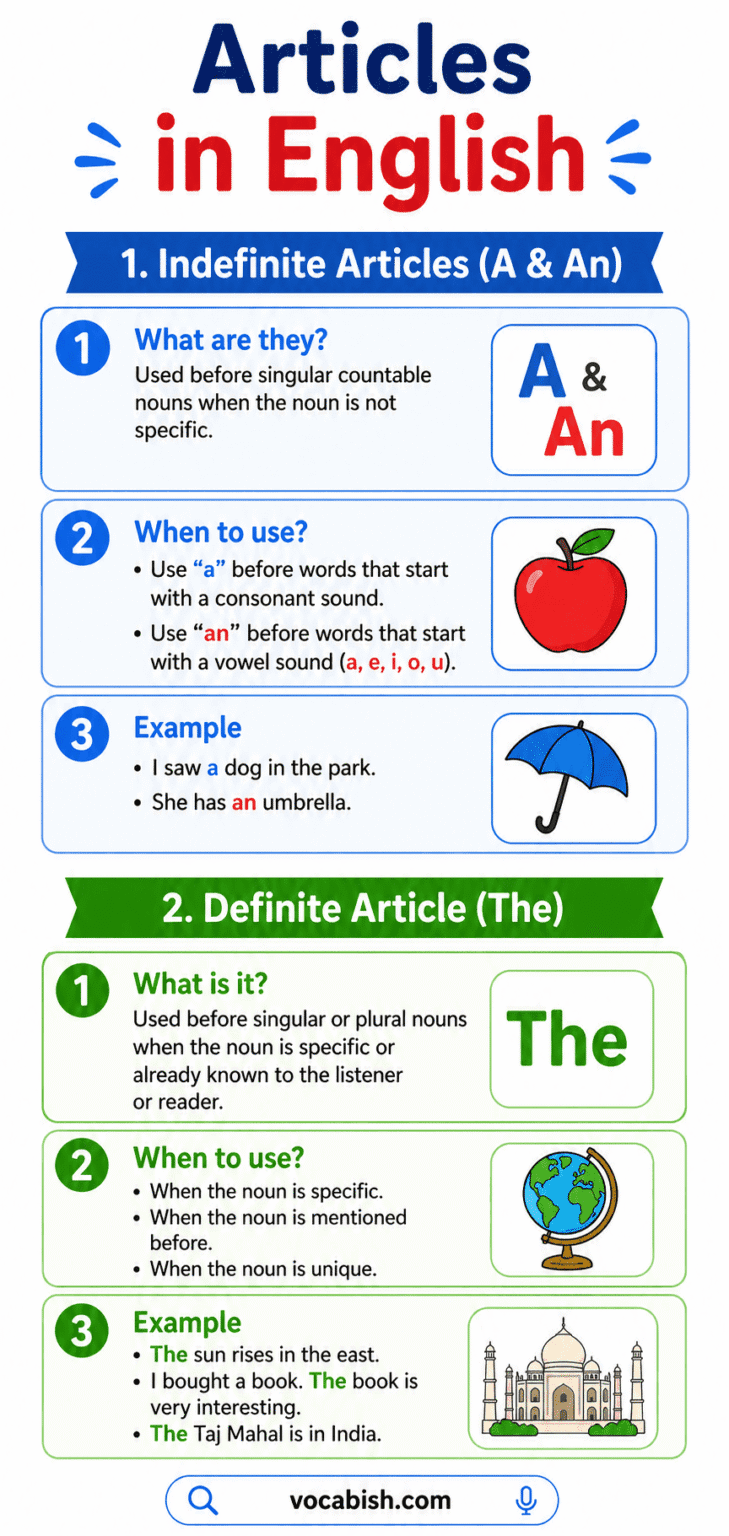 Articles A, An, The in English with Uses and Examples | Vocabish