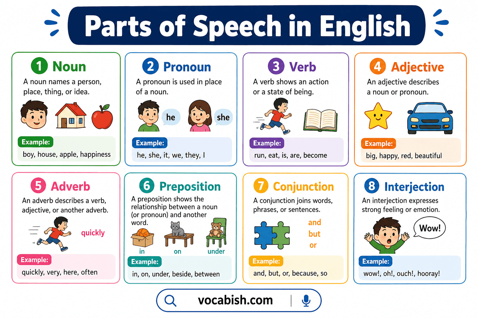 Differences between parts of speech in English with examples of noun verb adjective and adverb usage