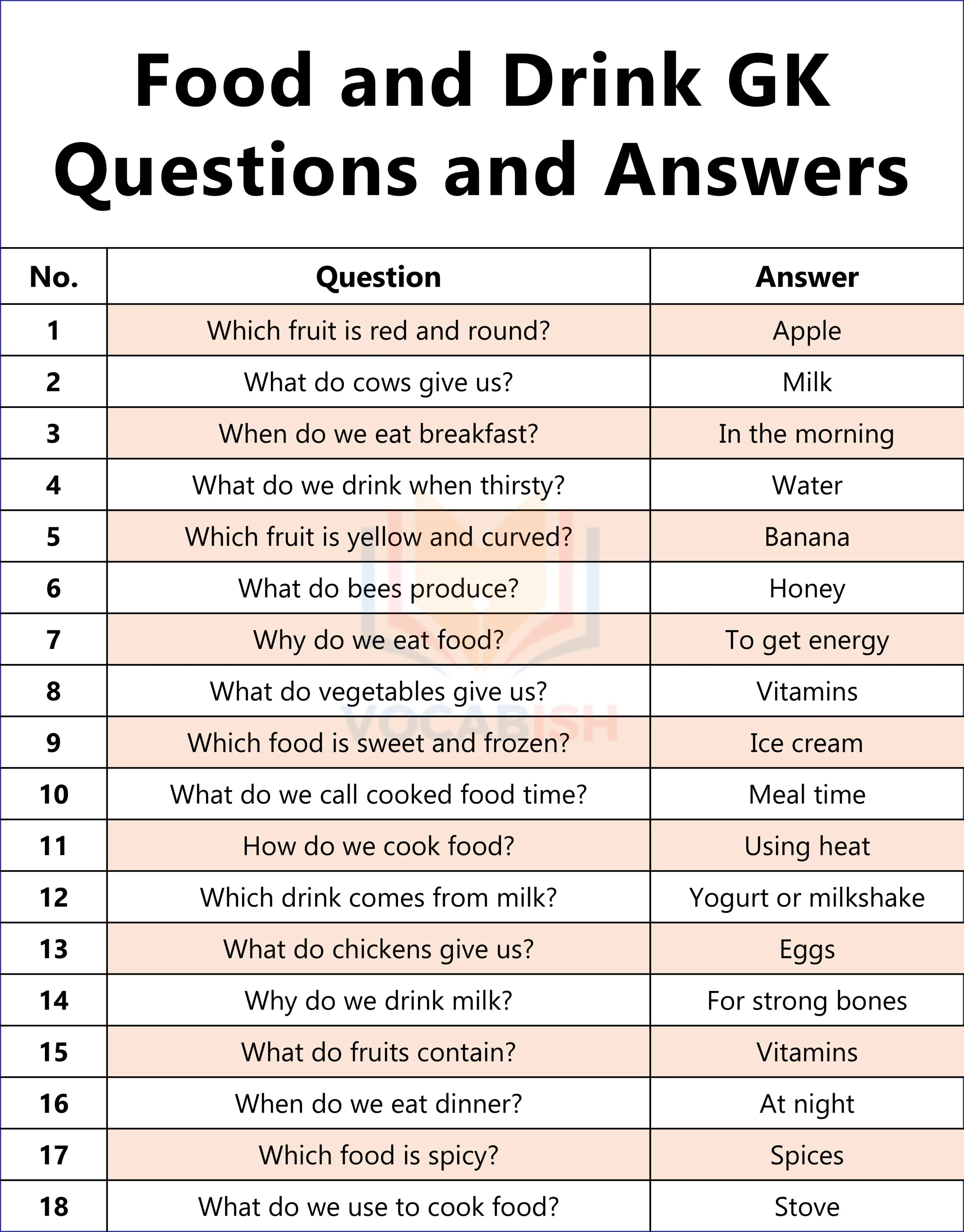 Food and Drink GK Questions and Answers