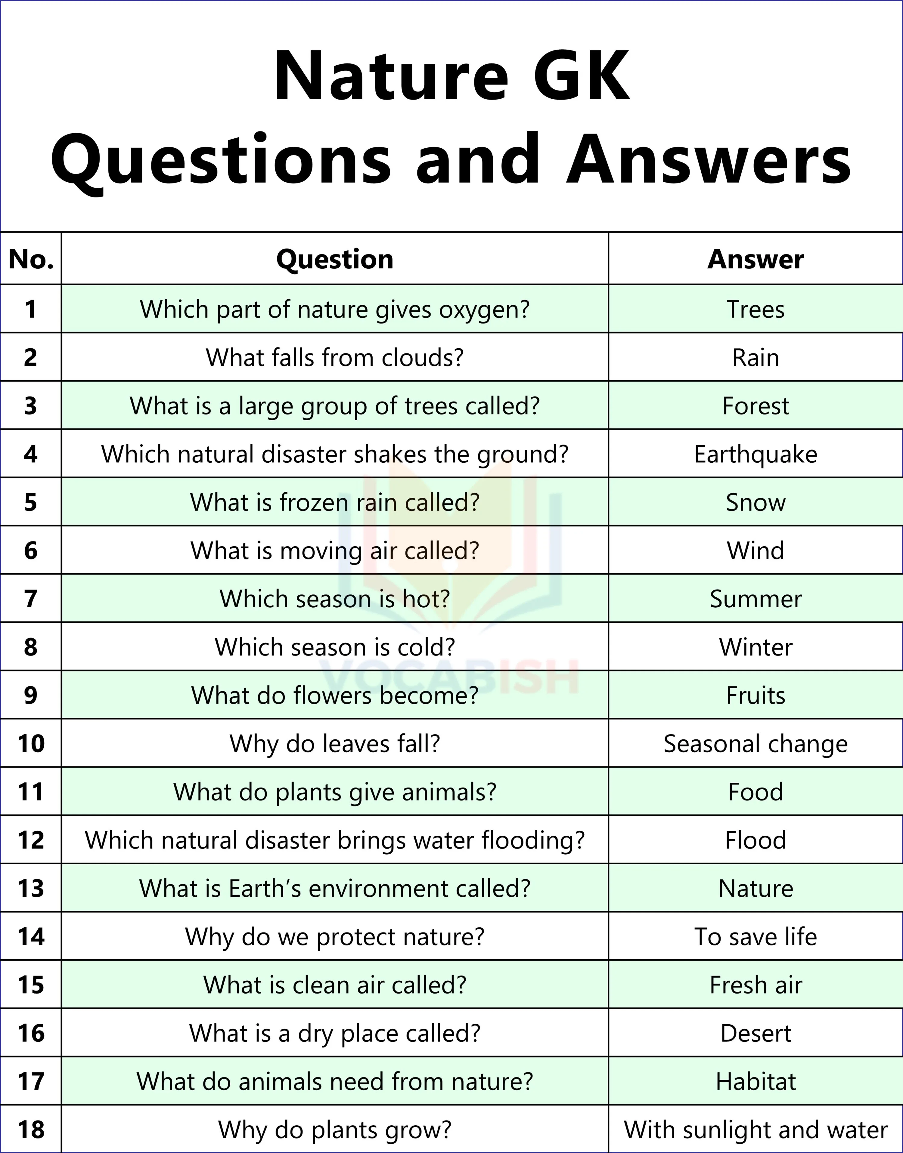 Nature GK Questions and Answers
