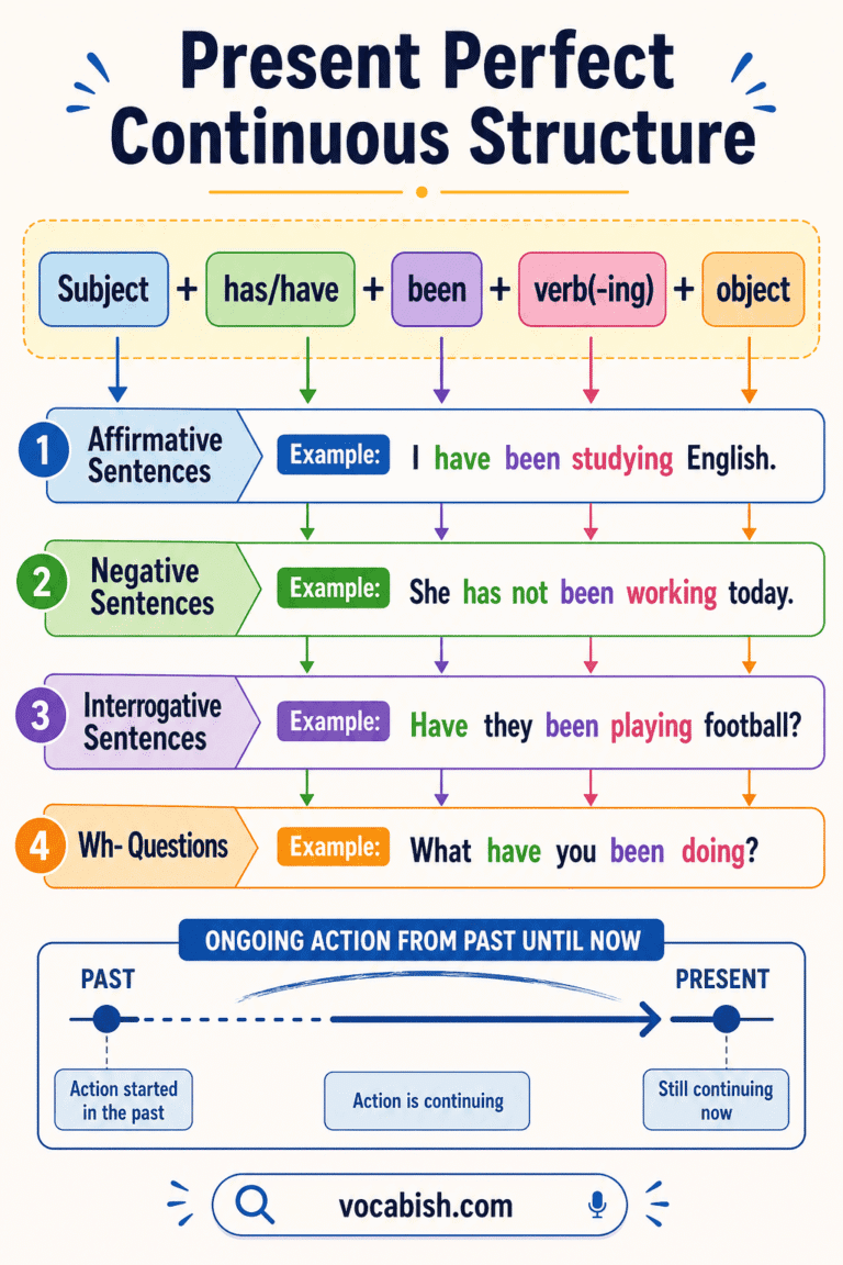 Present Perfect Continuous Tense: Structure and Examples | Vocabish