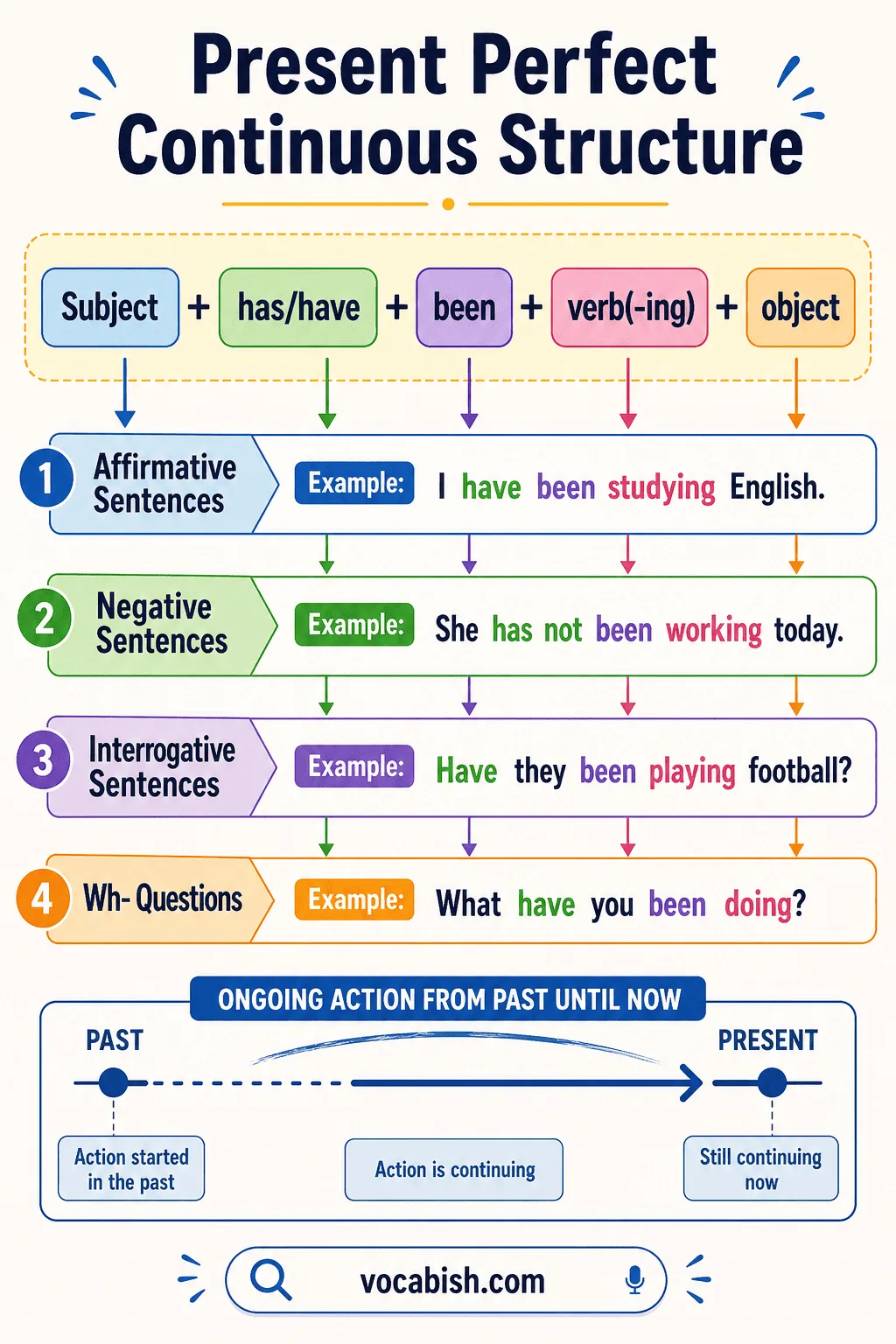 Present perfect continuous tense structure showing affirmative negative and question forms with clear English example sentences for students