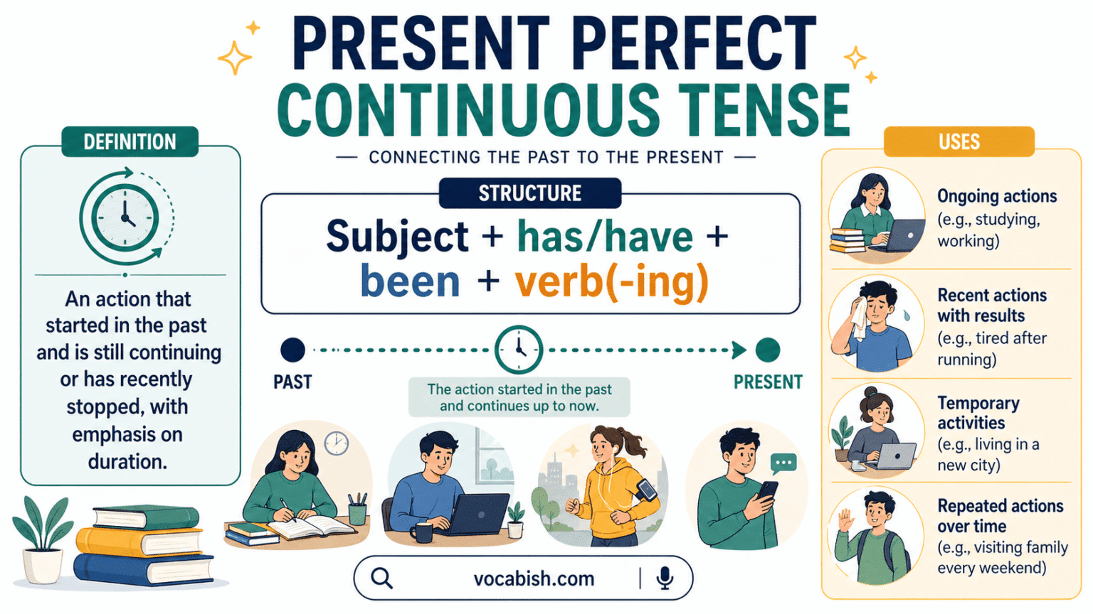 Present Perfect Continuous Tense: Structure and Examples | Vocabish