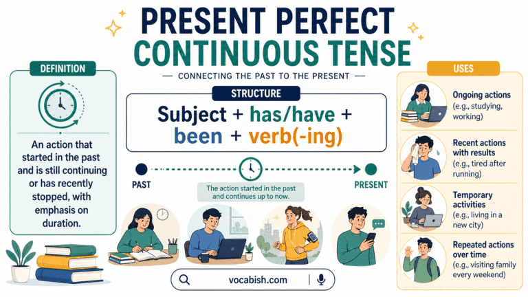 Present perfect continuous tense structure and uses explained with timeline diagram and examples of ongoing and recent actions in English