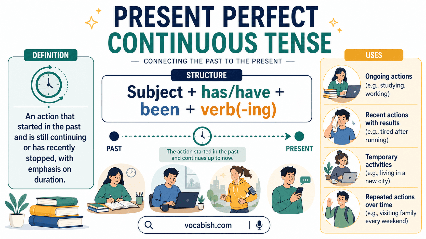 Present Perfect Continuous Tense: Structure, Uses, and Examples