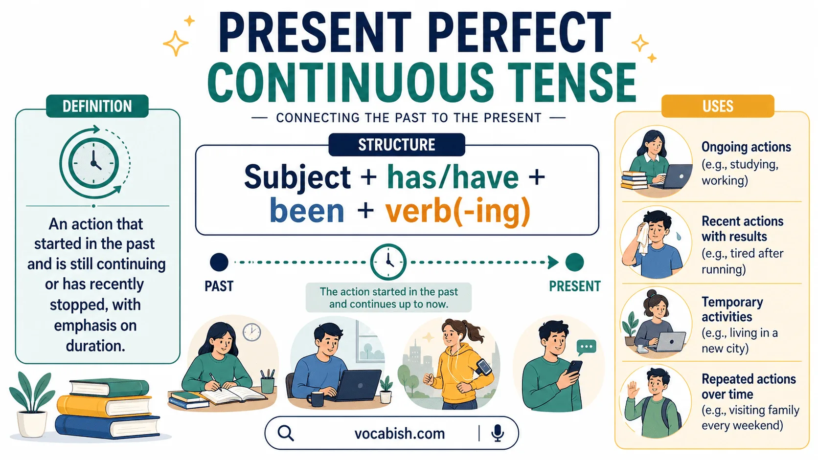 Present perfect continuous tense structure and uses explained with timeline diagram and examples of ongoing and recent actions in English