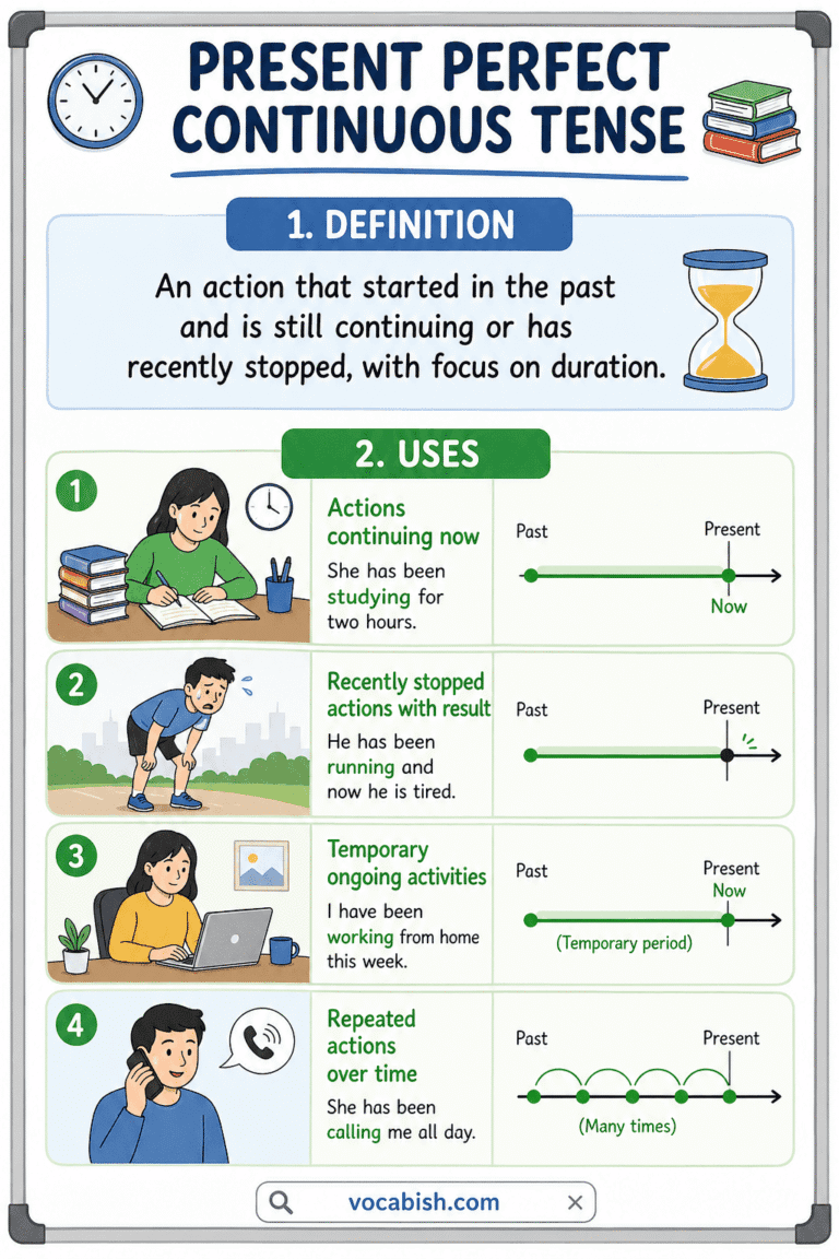 Present Perfect Continuous Tense: Structure and Examples | Vocabish