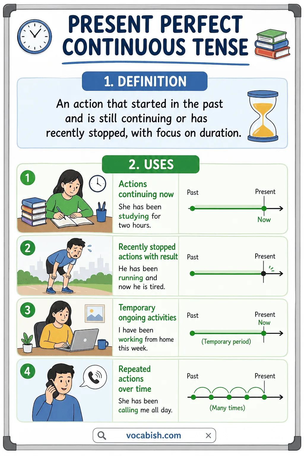 Present perfect continuous tense uses with examples of studying working and daily activities showing actions continuing from past to present