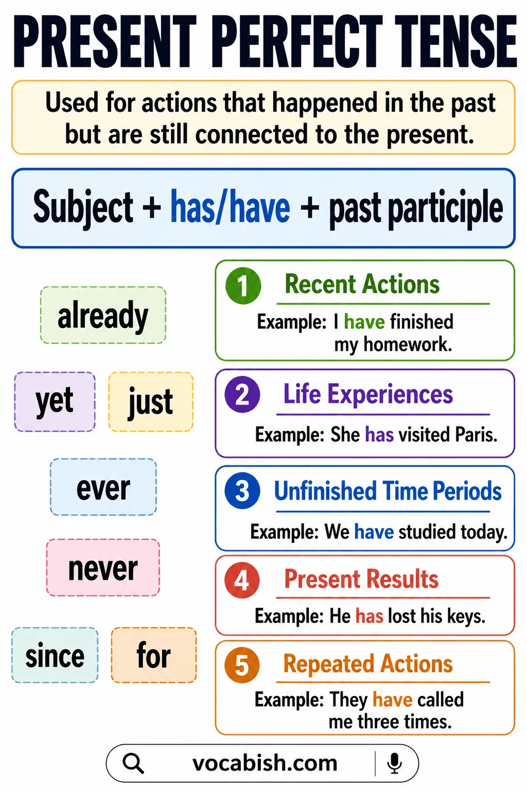 Present perfect tense structure and uses explained with examples of affirmative, negative, interrogative, and WH-questions in English grammar.