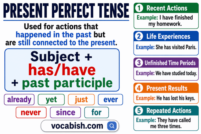 Present perfect tense uses and examples in English with life experiences, recent actions, and common signal words like already, just, and since.