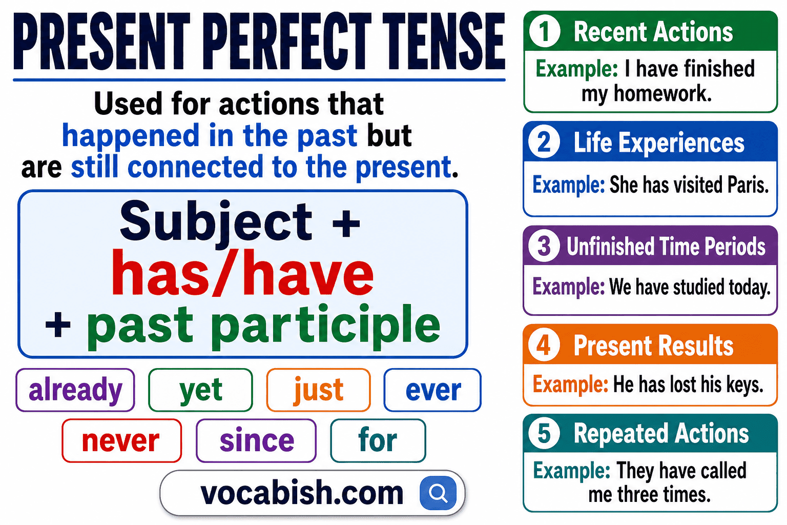 Present Perfect Tense: Structure, Uses, and Examples