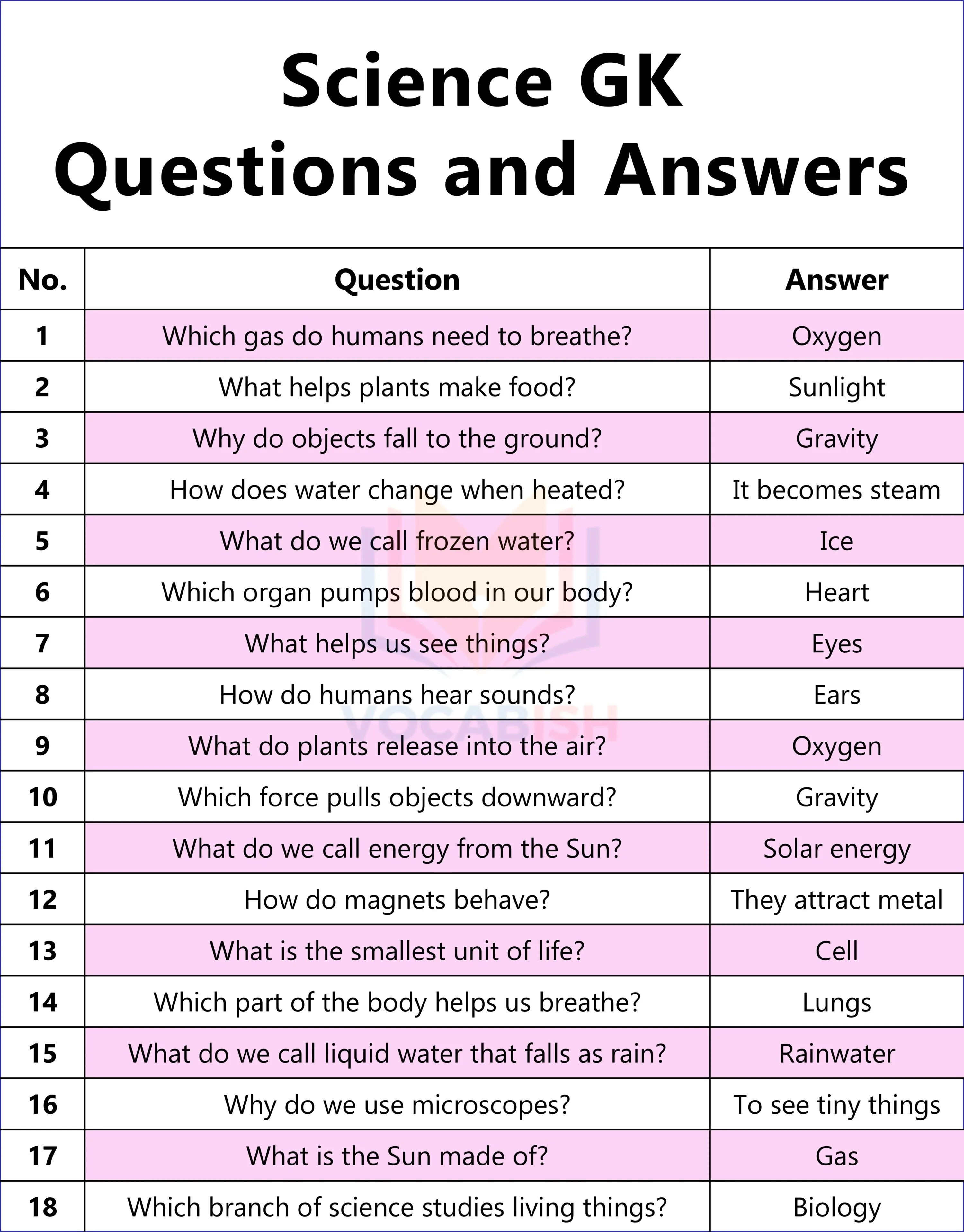 Science GK Questions and Answers