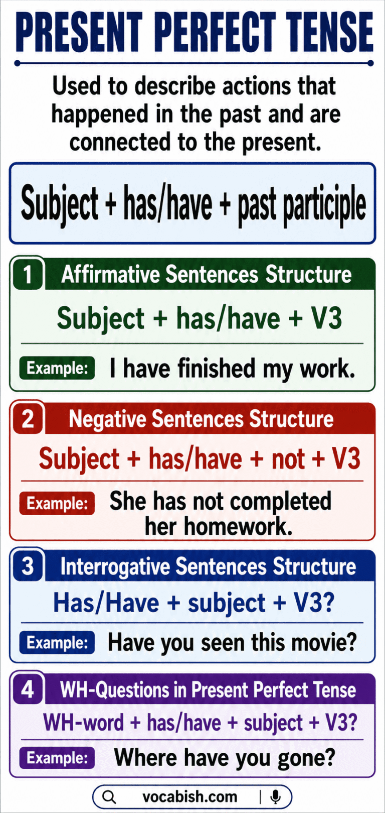 Present Perfect Tense: Structure, Uses, and Examples | Vocabish