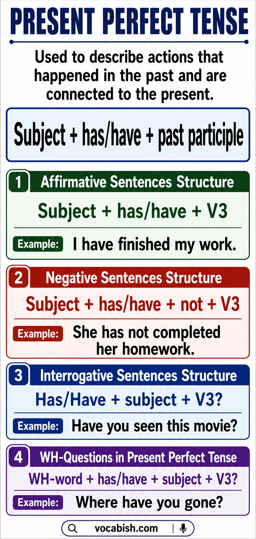 Structure of present perfect tense showing subject plus has or have plus past participle with affirmative, negative, and question forms.