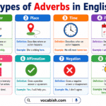 Types of adverbs in English with examples including manner, time, place, frequency, and degree in a visual chart.