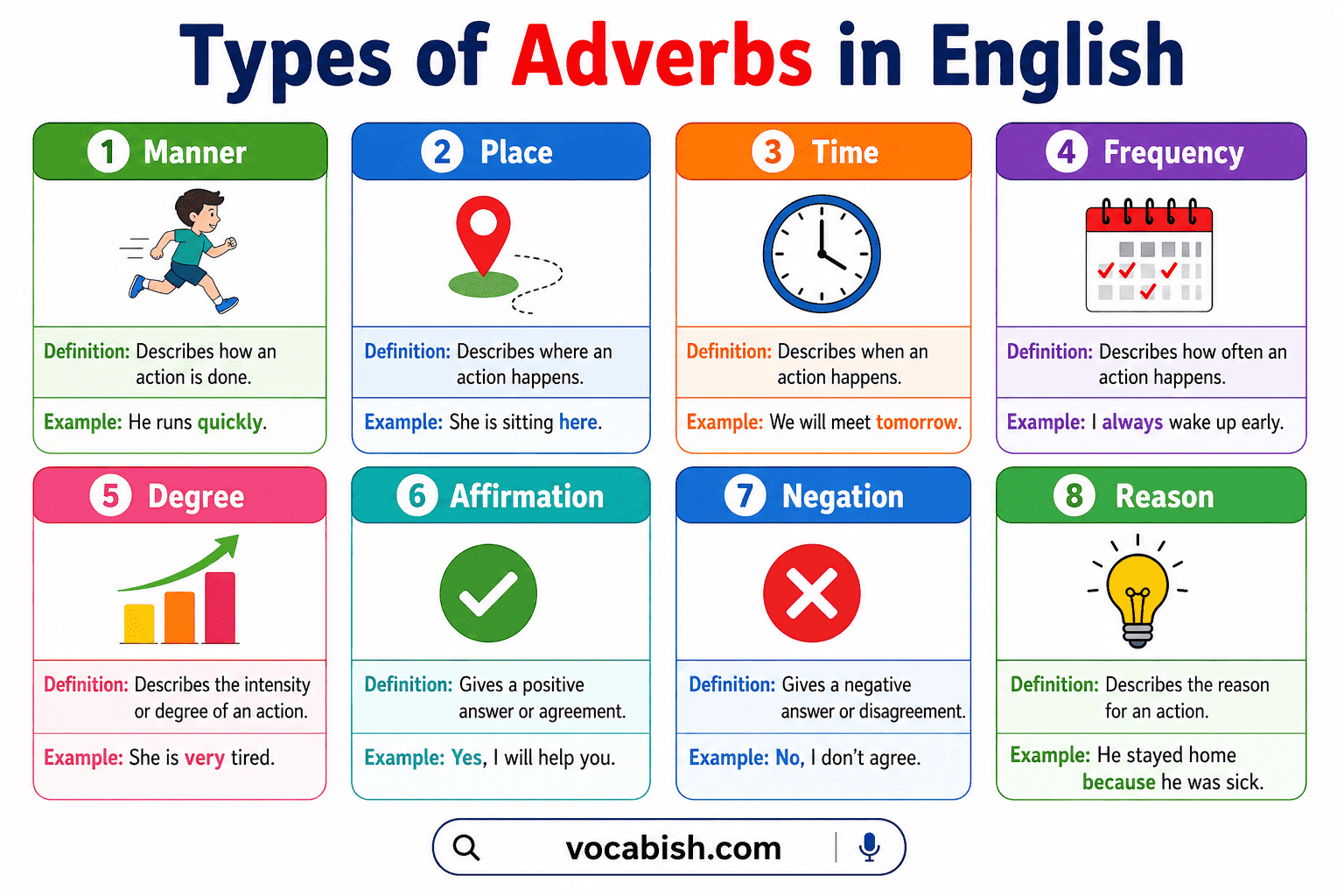 Types of adverbs in English with examples including manner, time, place, frequency, and degree in a visual chart.