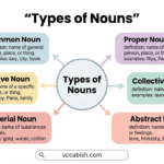 Types of Nouns with Definition and Examples