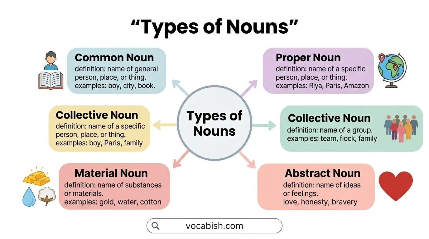 Noun and Its Types in English with Examples