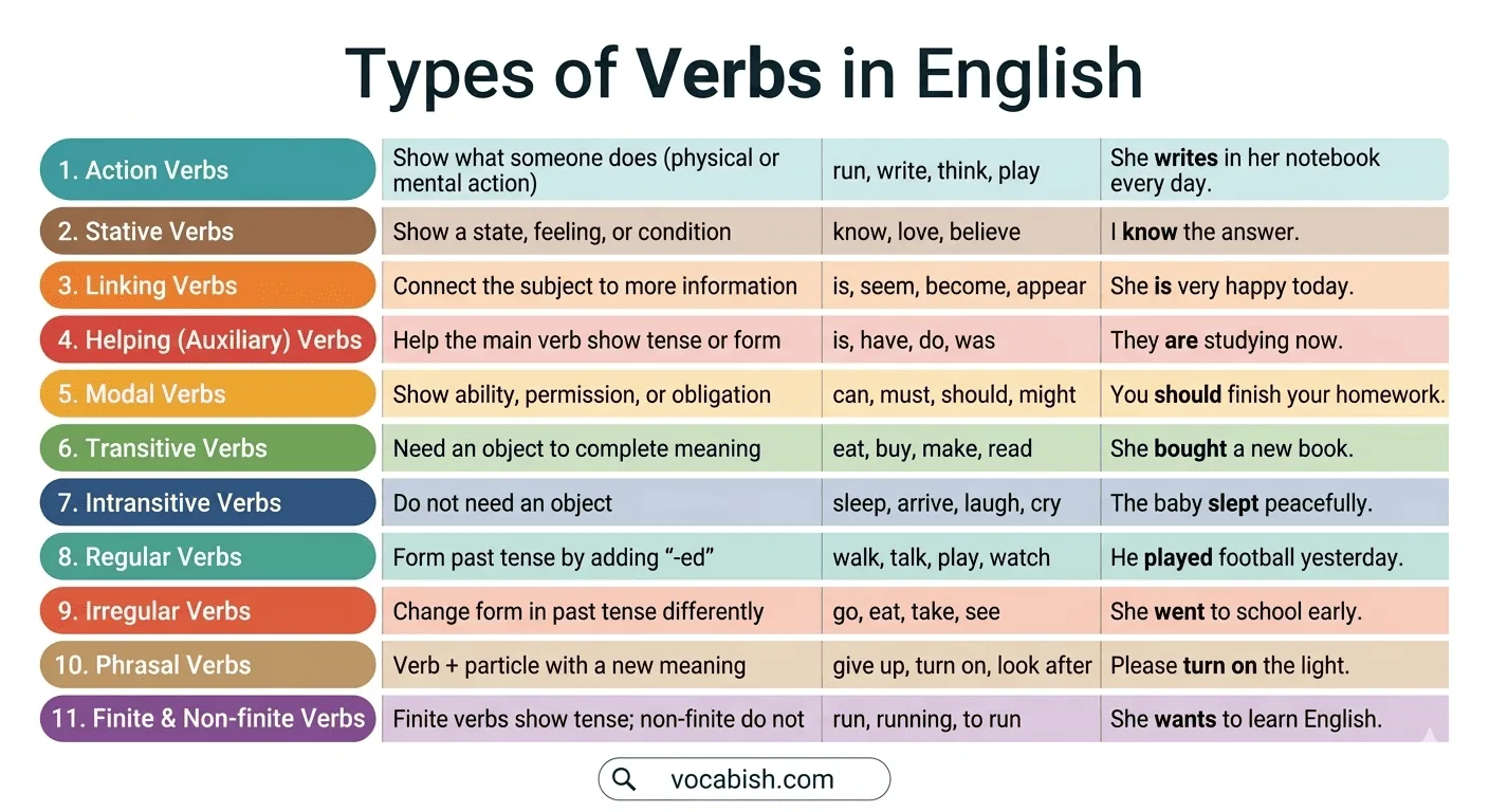Types of Verbs with Definition and Examples in English