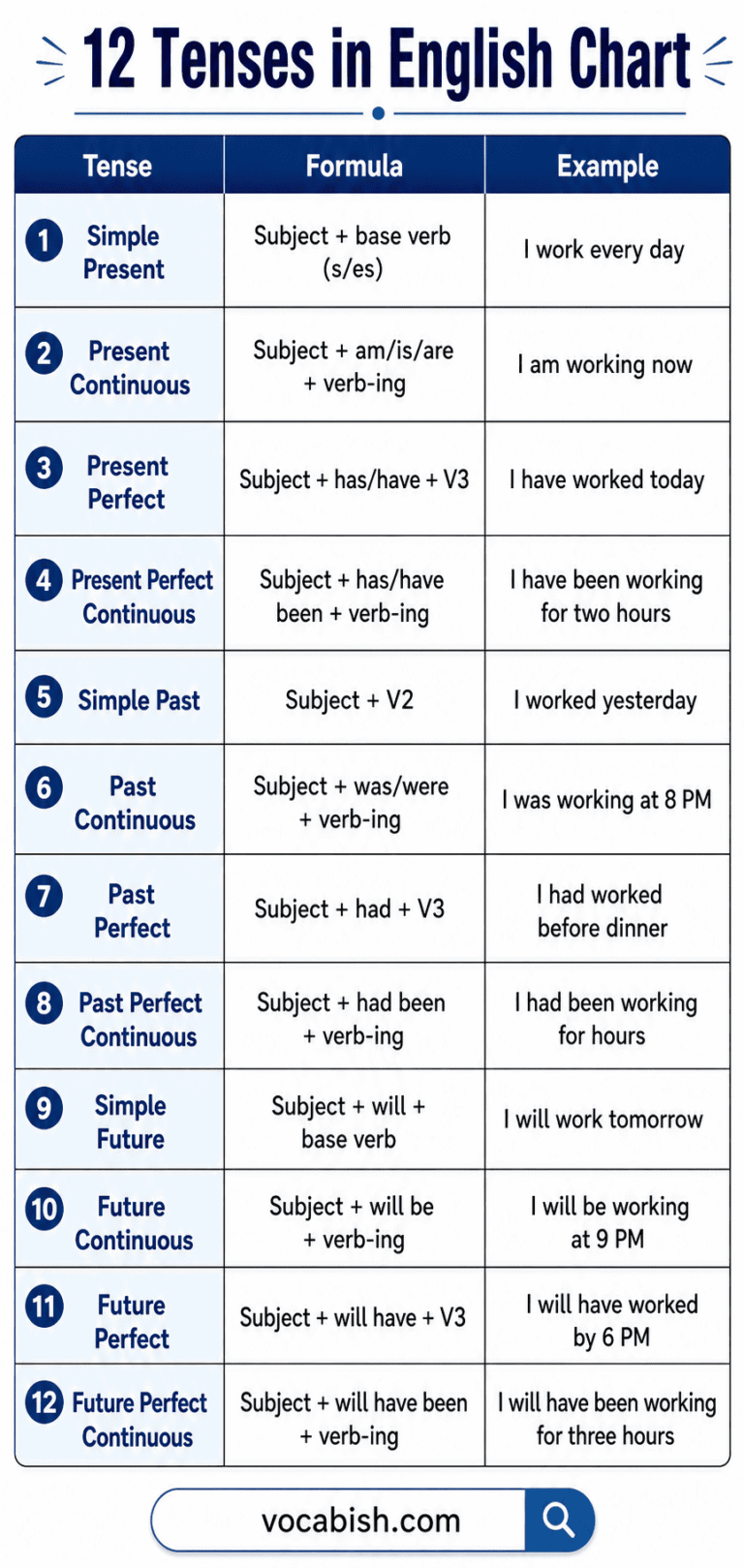 12 Tenses in English Grammar with Examples and Chart | Vocabish