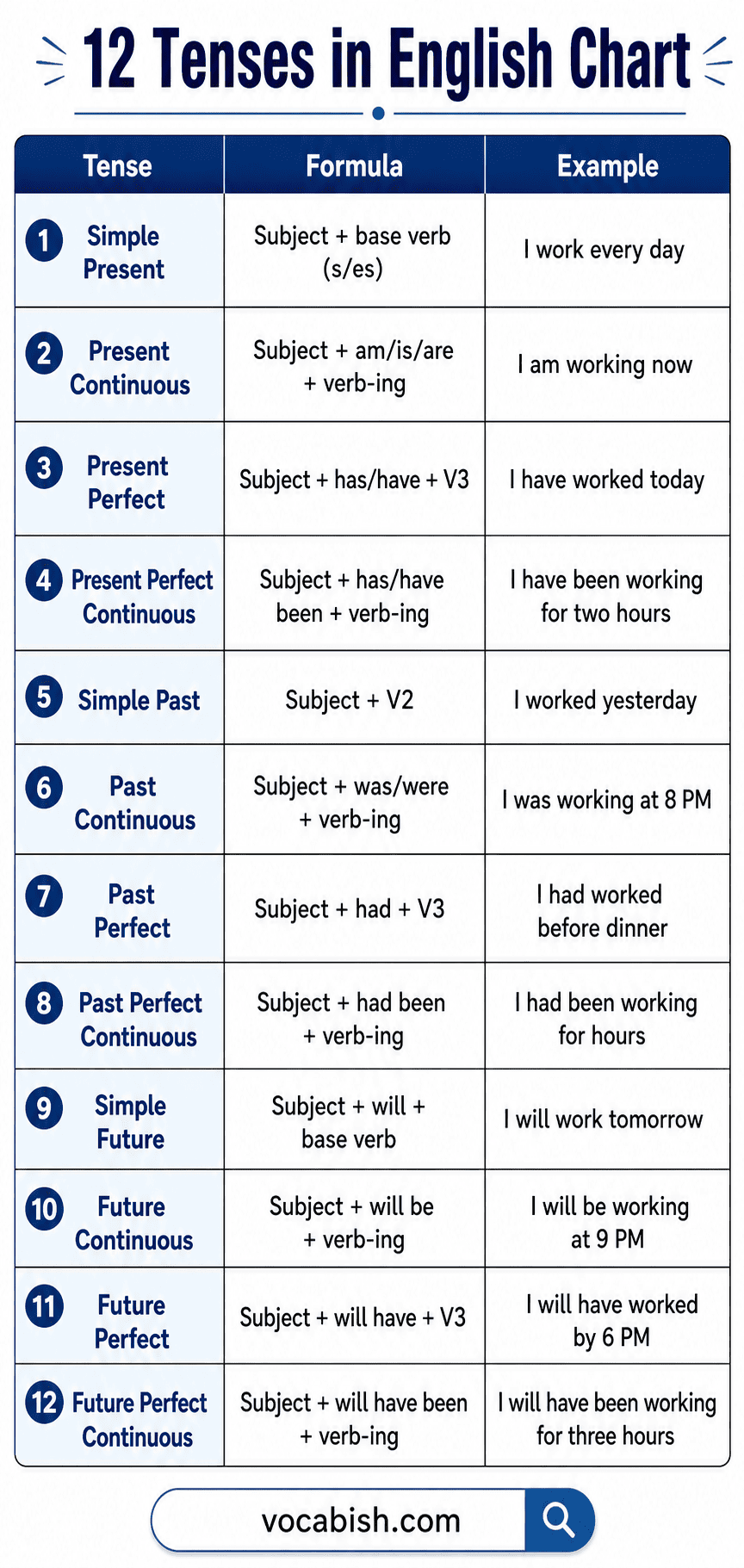 12 Tenses Chart in English Grammar