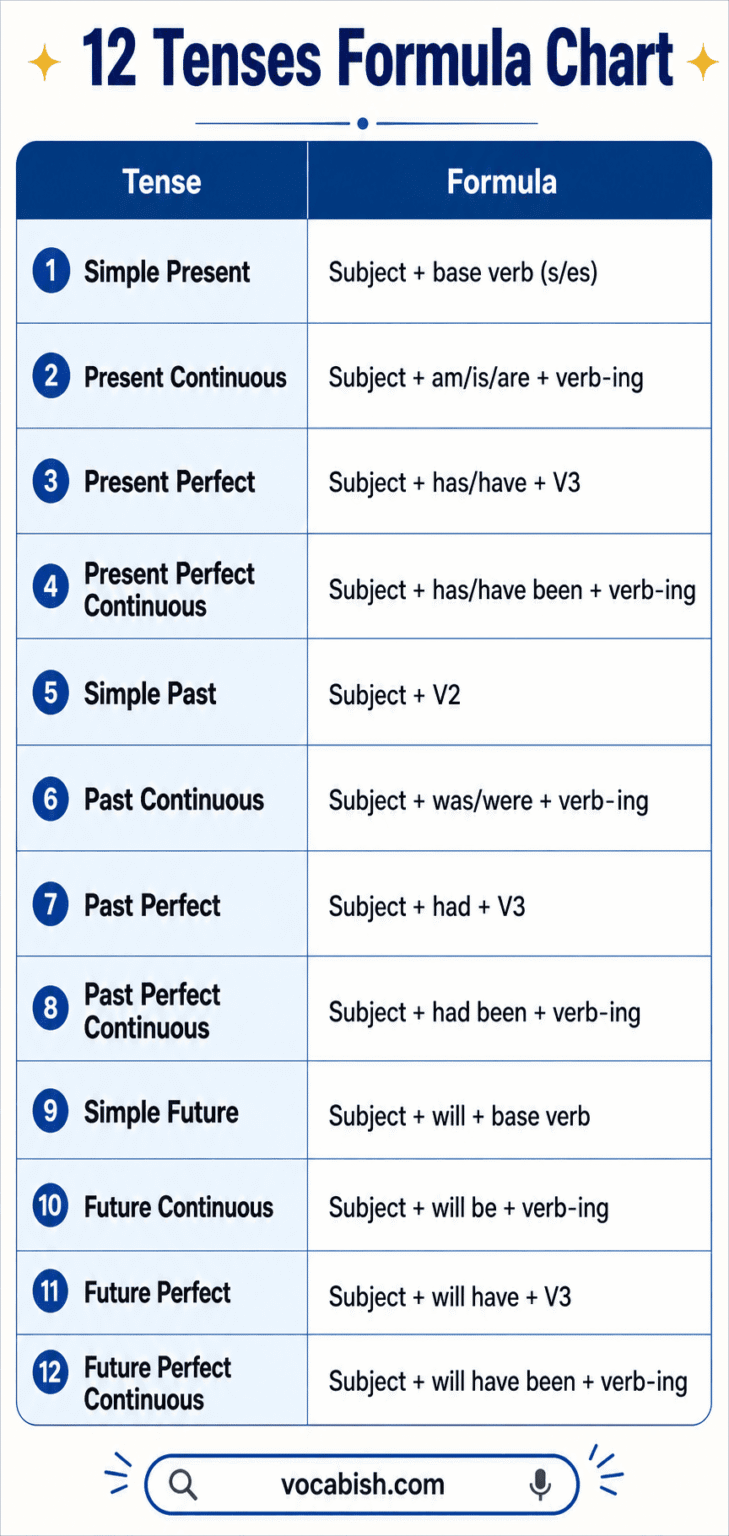 12 Tenses in English Grammar with Examples and Chart | Vocabish